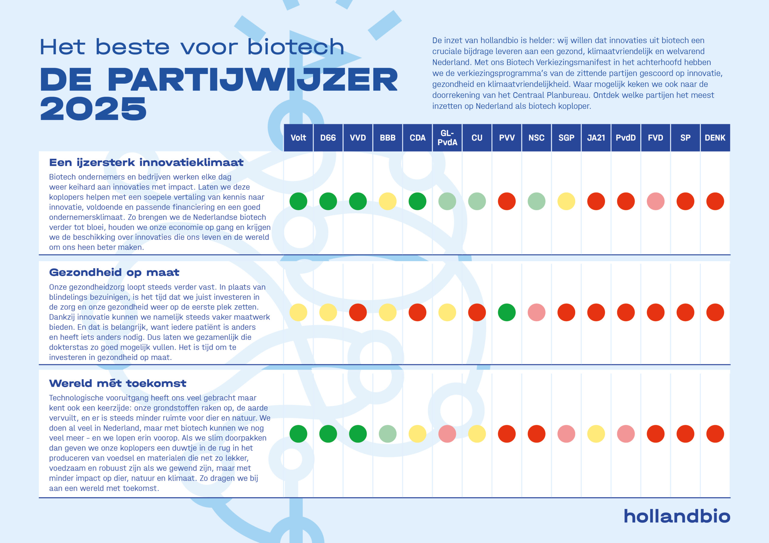 Het beste voor biotech: de partijwijzer 2025 - hollandbio